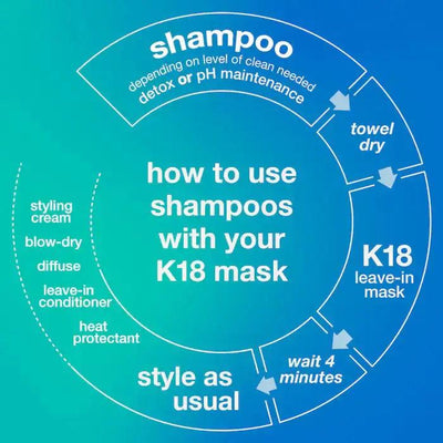 Infographic illustrating how to use shampoos with K18 mask, detailing steps from shampooing to styling for optimal hair care.