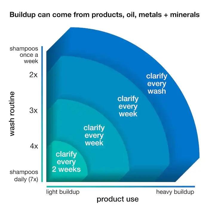 Diagram illustrating product buildup levels based on wash frequency for optimal hair care and detoxification.