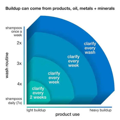 Diagram illustrating product buildup levels based on wash frequency for optimal hair care and detoxification.