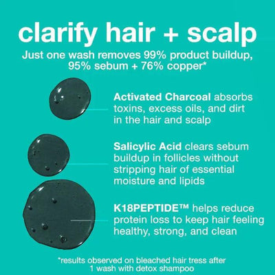 Clarifying hair and scalp benefits of PEPTIDE PREP™ Detox Shampoo with Activated Charcoal, Salicylic Acid, and K18PEPTIDE™.